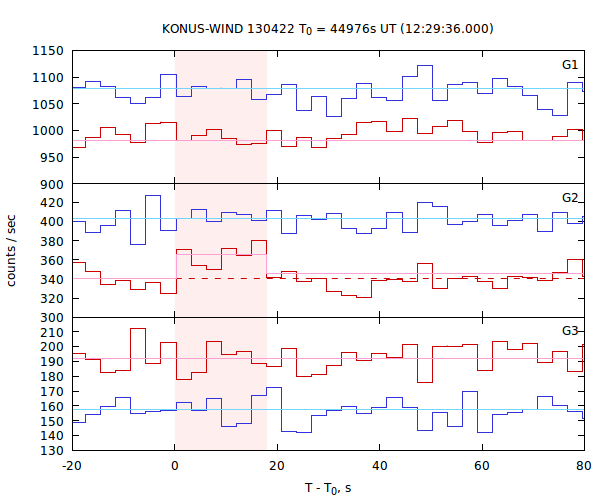 light curves