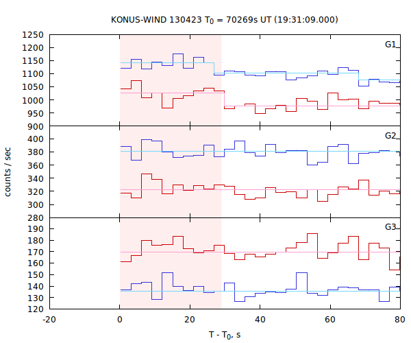 light curves