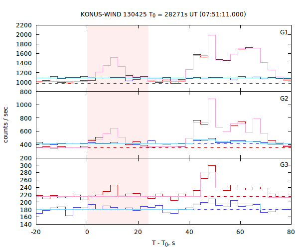 light curves