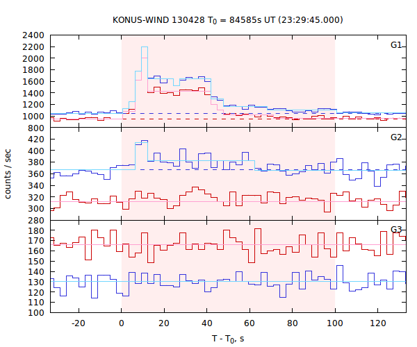 light curves