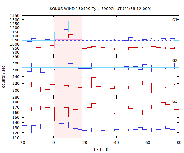 light curves