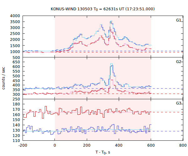 light curves