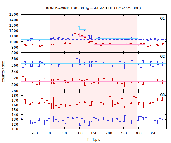 light curves