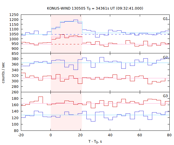 light curves