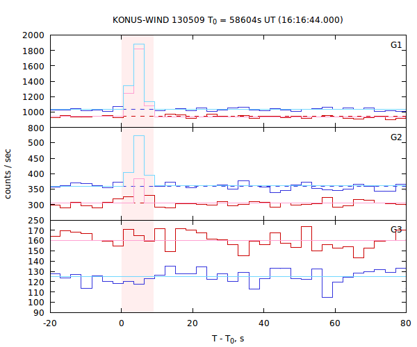 light curves