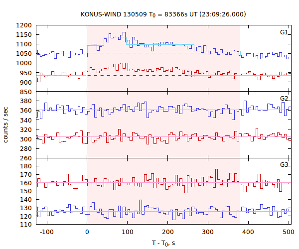 light curves