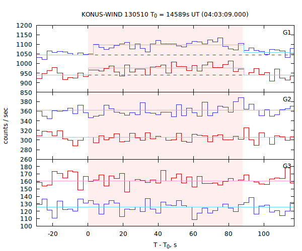 light curves
