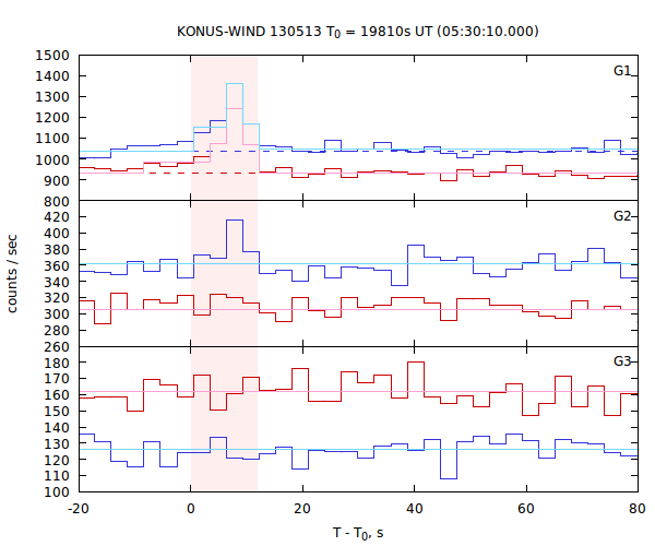 light curves
