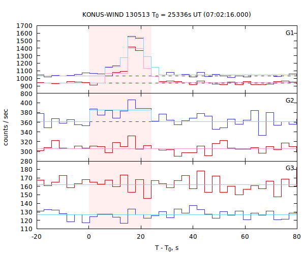 light curves