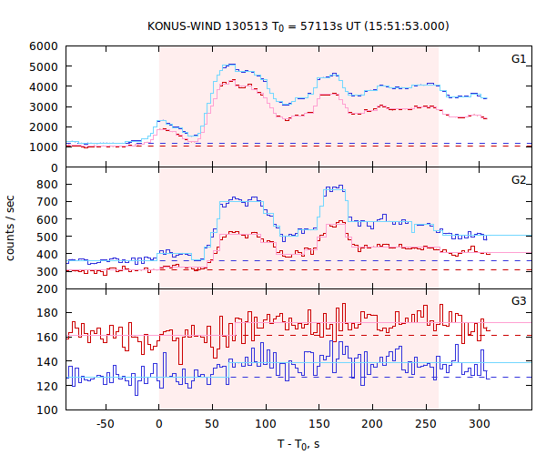 light curves