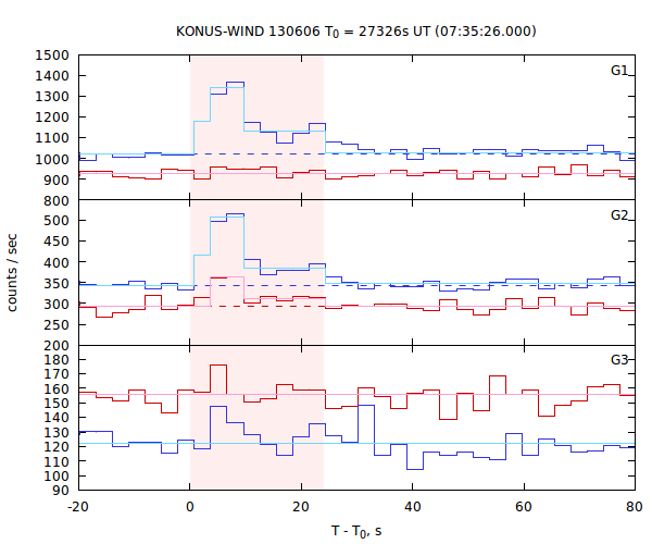 light curves