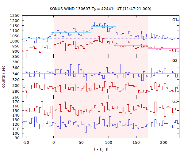 light curves