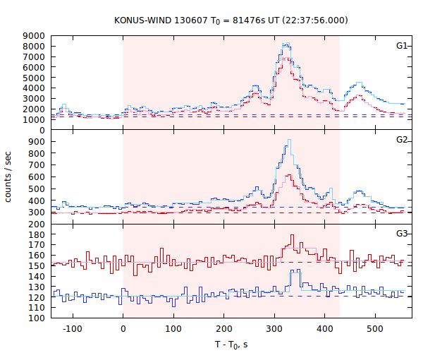 light curves