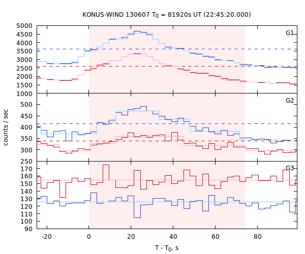 light curves