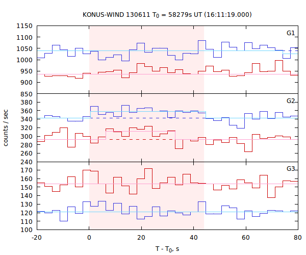 light curves