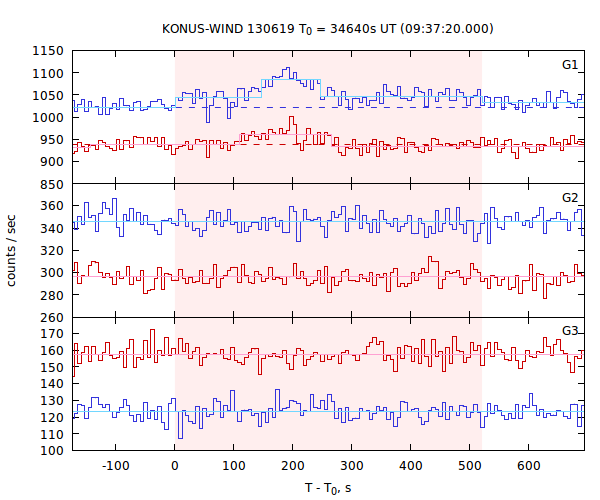 light curves