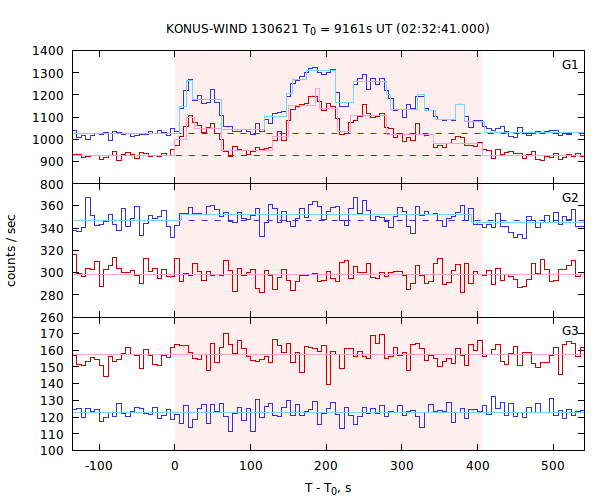 light curves