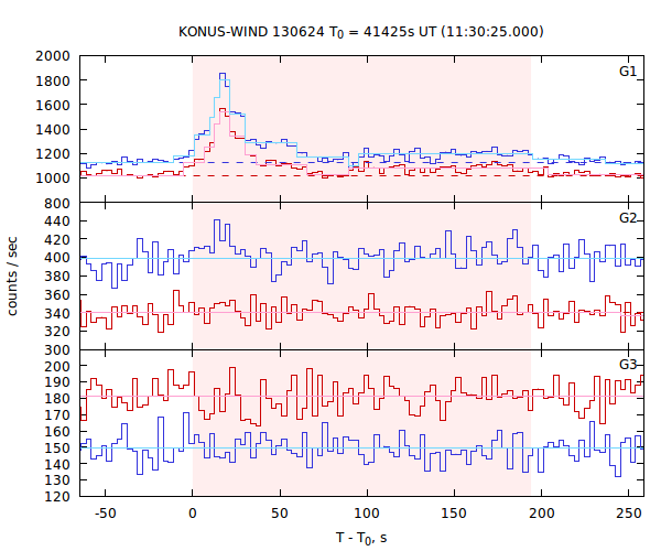 light curves