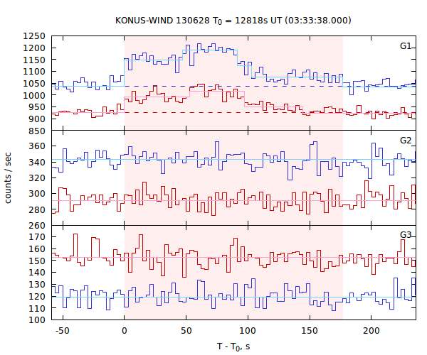 light curves