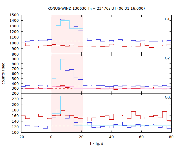 light curves