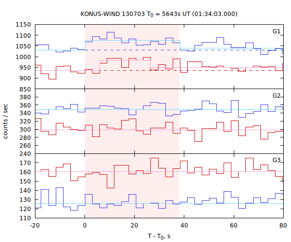 light curves