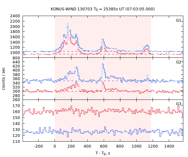 light curves