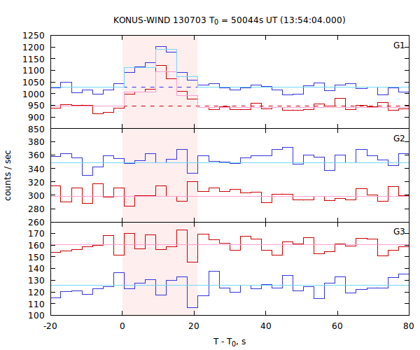 light curves