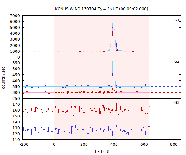light curves