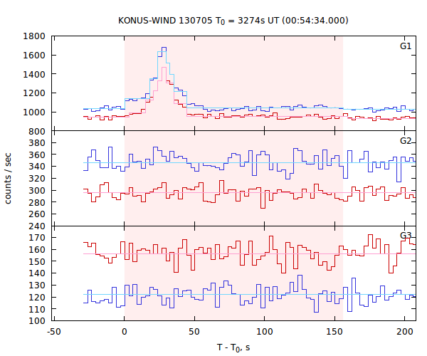 light curves