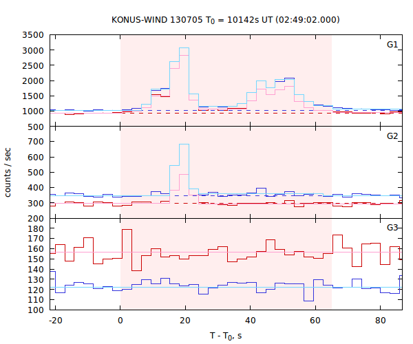 light curves