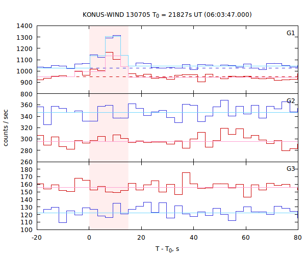 light curves