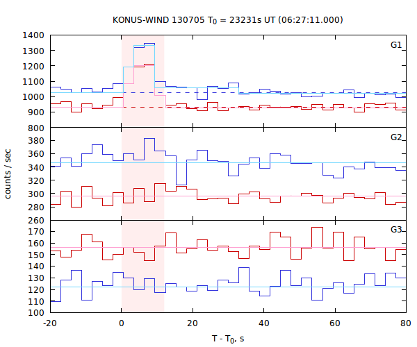 light curves