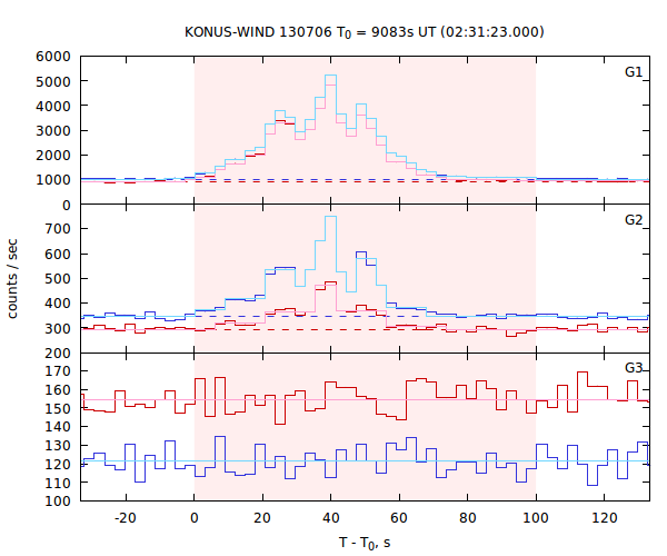 light curves