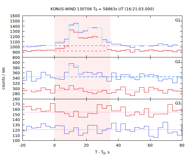 light curves