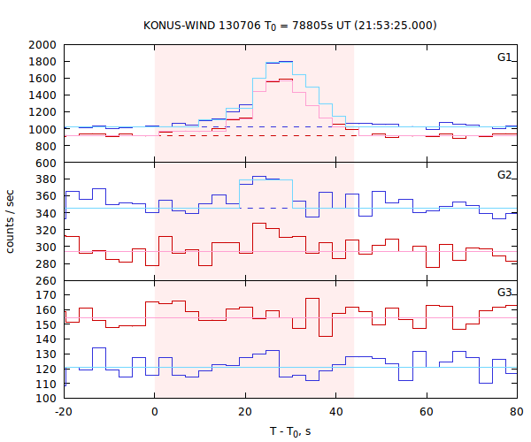 light curves