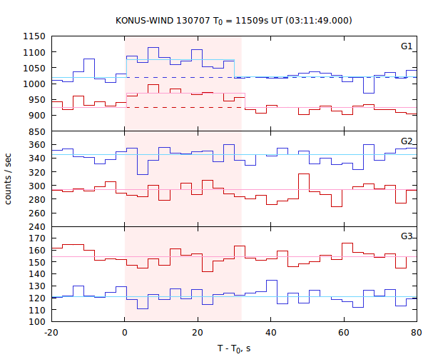 light curves