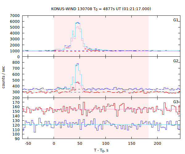 light curves