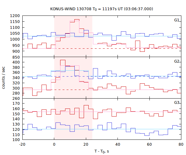light curves