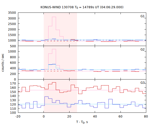 light curves