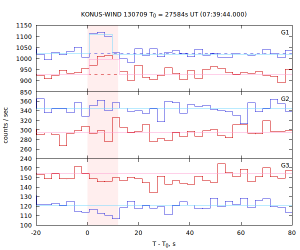 light curves