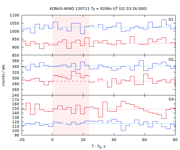 light curves