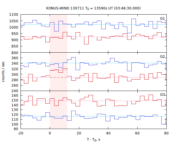 light curves