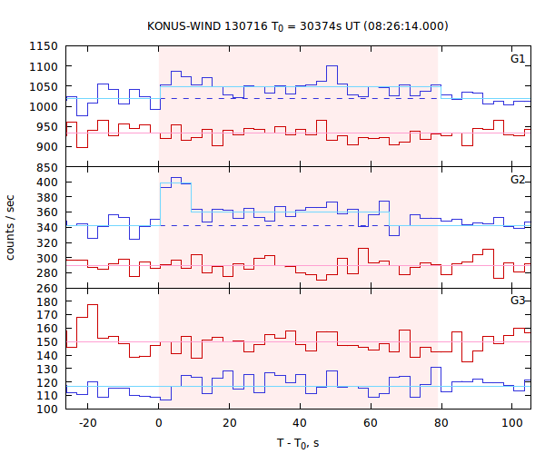 light curves