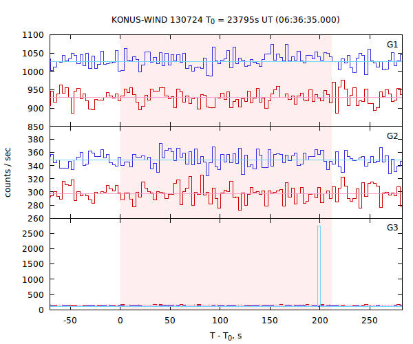 light curves
