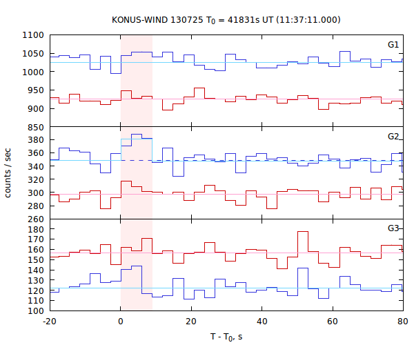 light curves