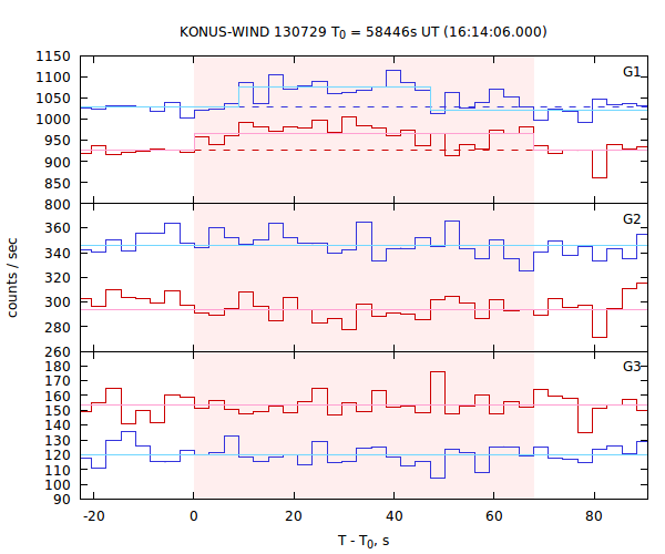 light curves