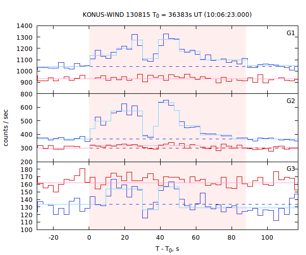 light curves