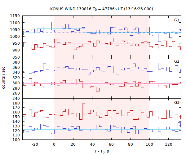 light curves