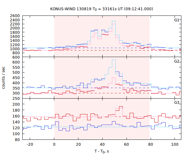 light curves