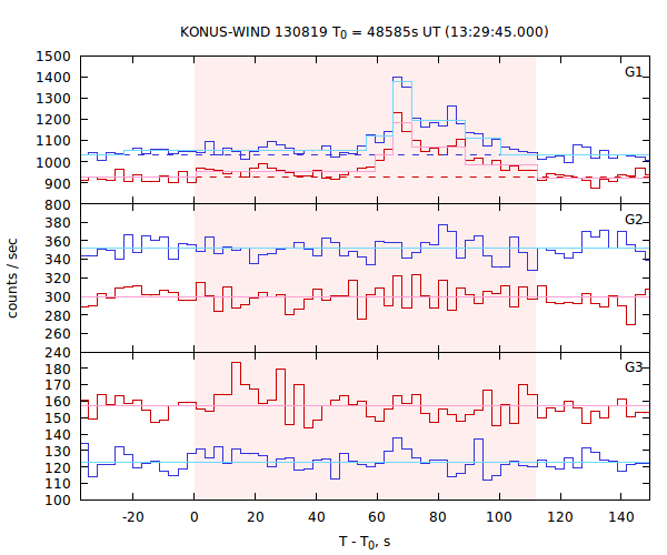 light curves